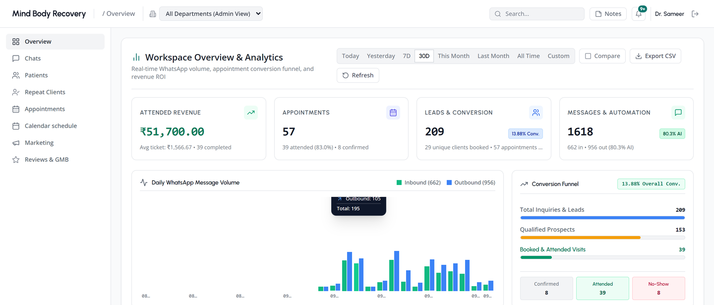 Boldlabs Clinic CRM — Live Dashboard for Mind Body Recovery showing ₹51,700 attended revenue, 57 appointments, 209 leads